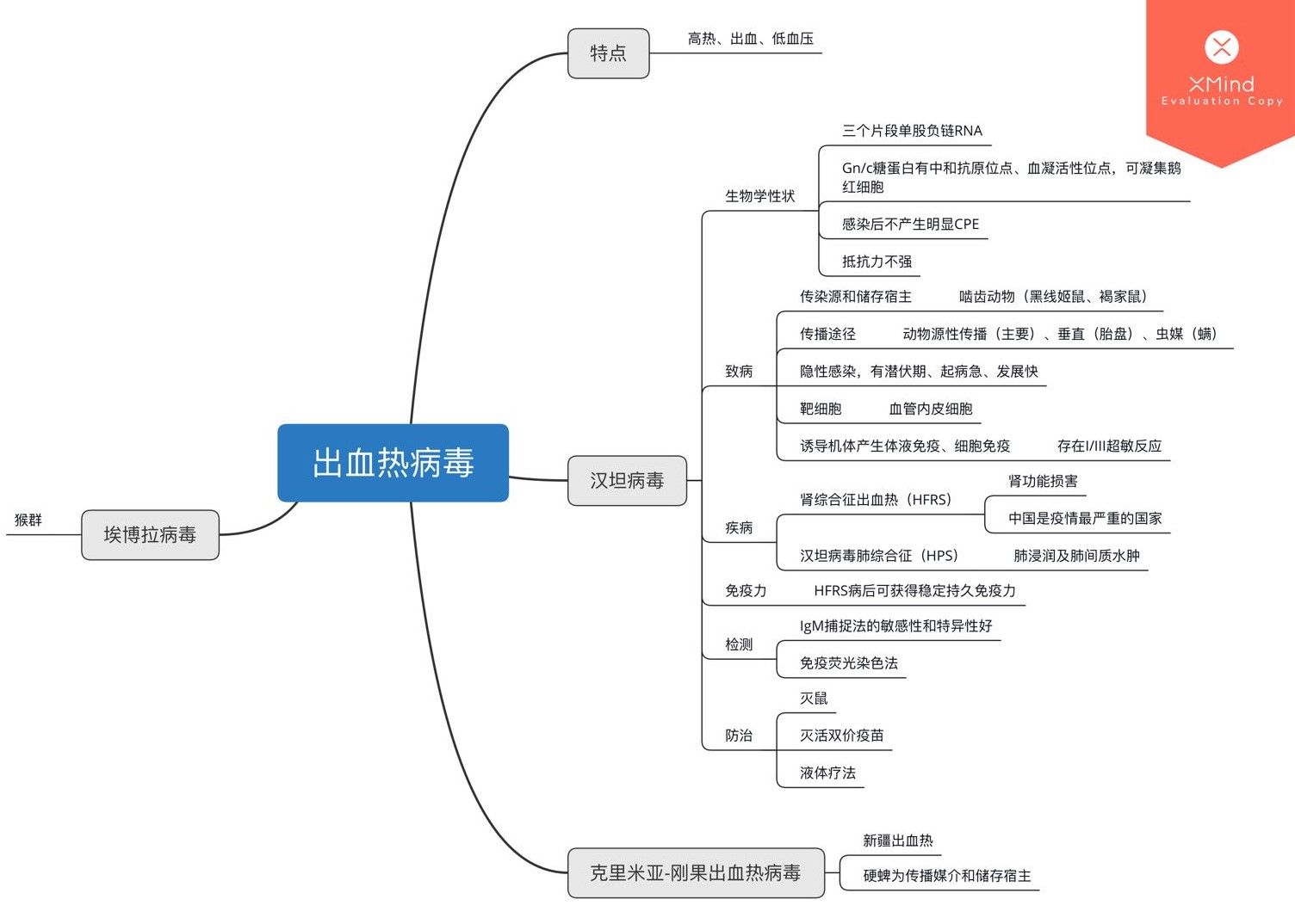 医学微生物思维导图一