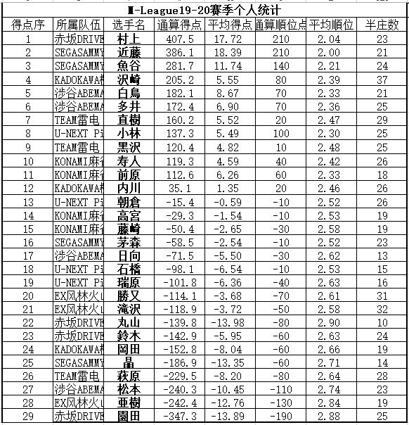 日本麻将联赛m-league两赛季个人统计(2.28)