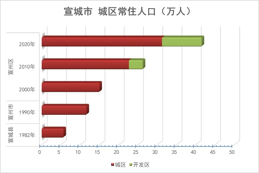 【宣城市】城区人口有多少？