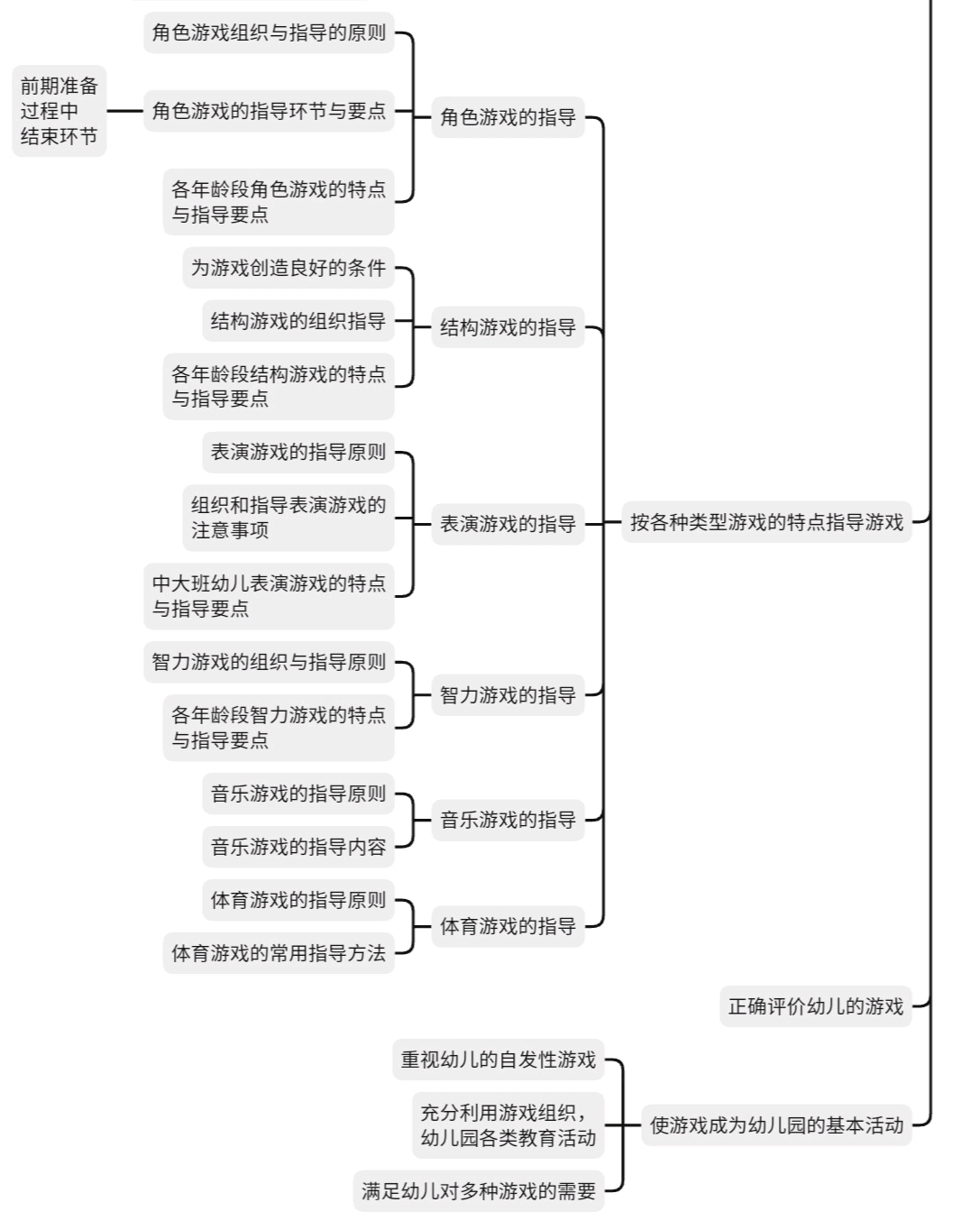 学前教育学(山香自用)思维导图