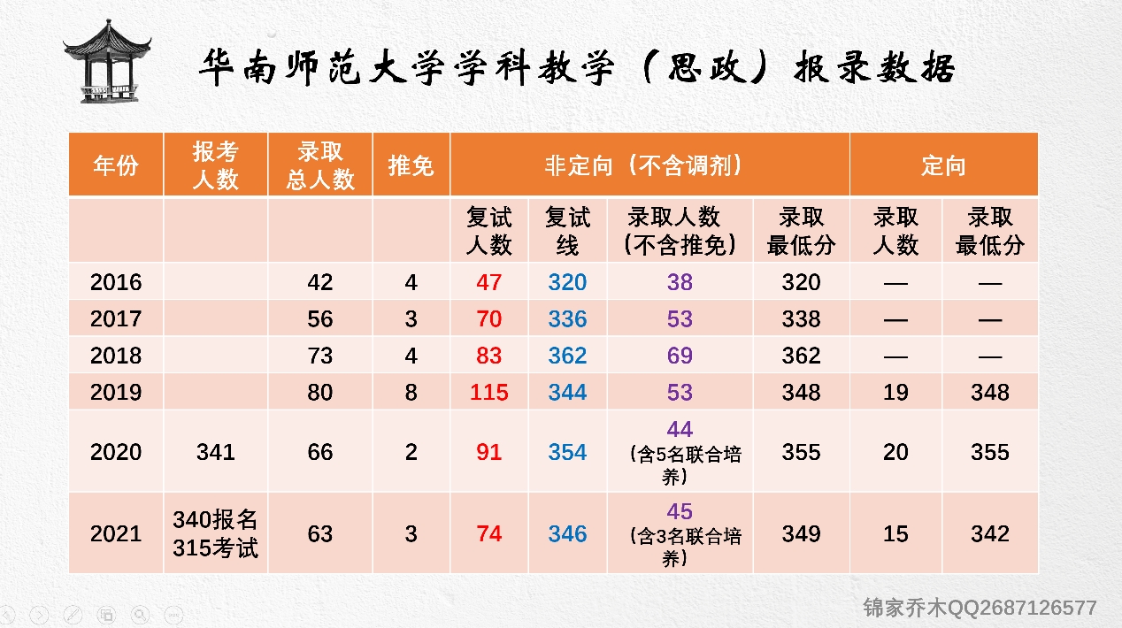 华南师范大学学科教学(思政)报录数据