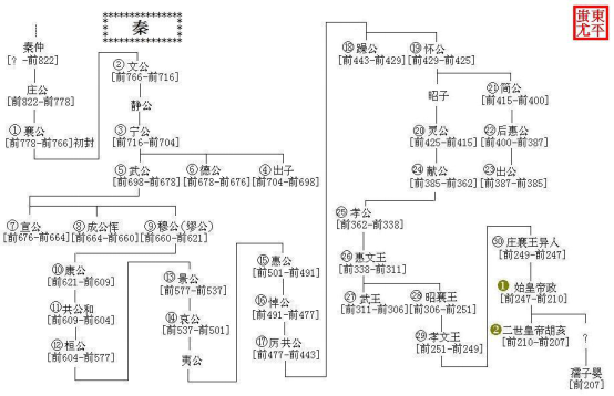 秦悼公去世后,公元前476年其子秦厉共公即位,他即位后继续延续此前秦