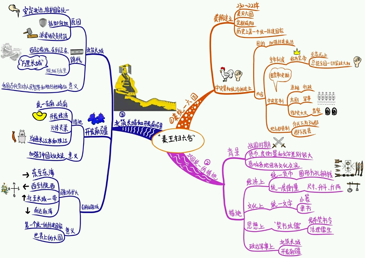 七年级上册历史思维导图