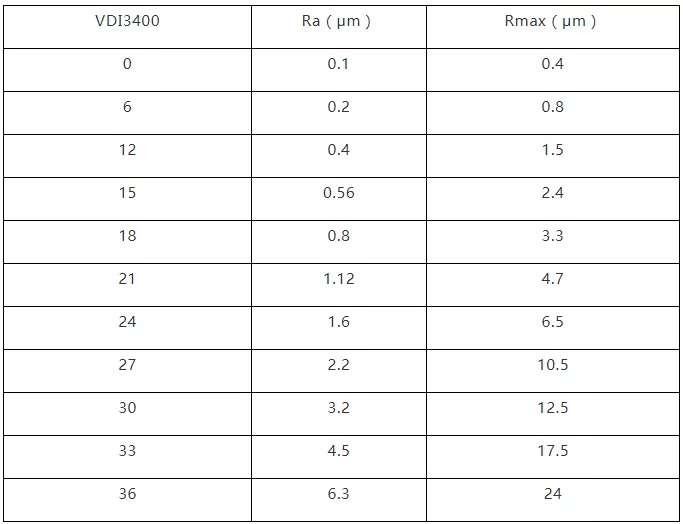 vdi3400,ra,rmax对照表