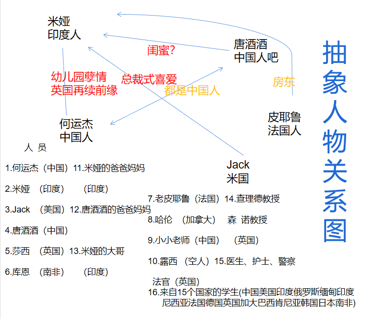 我画一个简单关系图