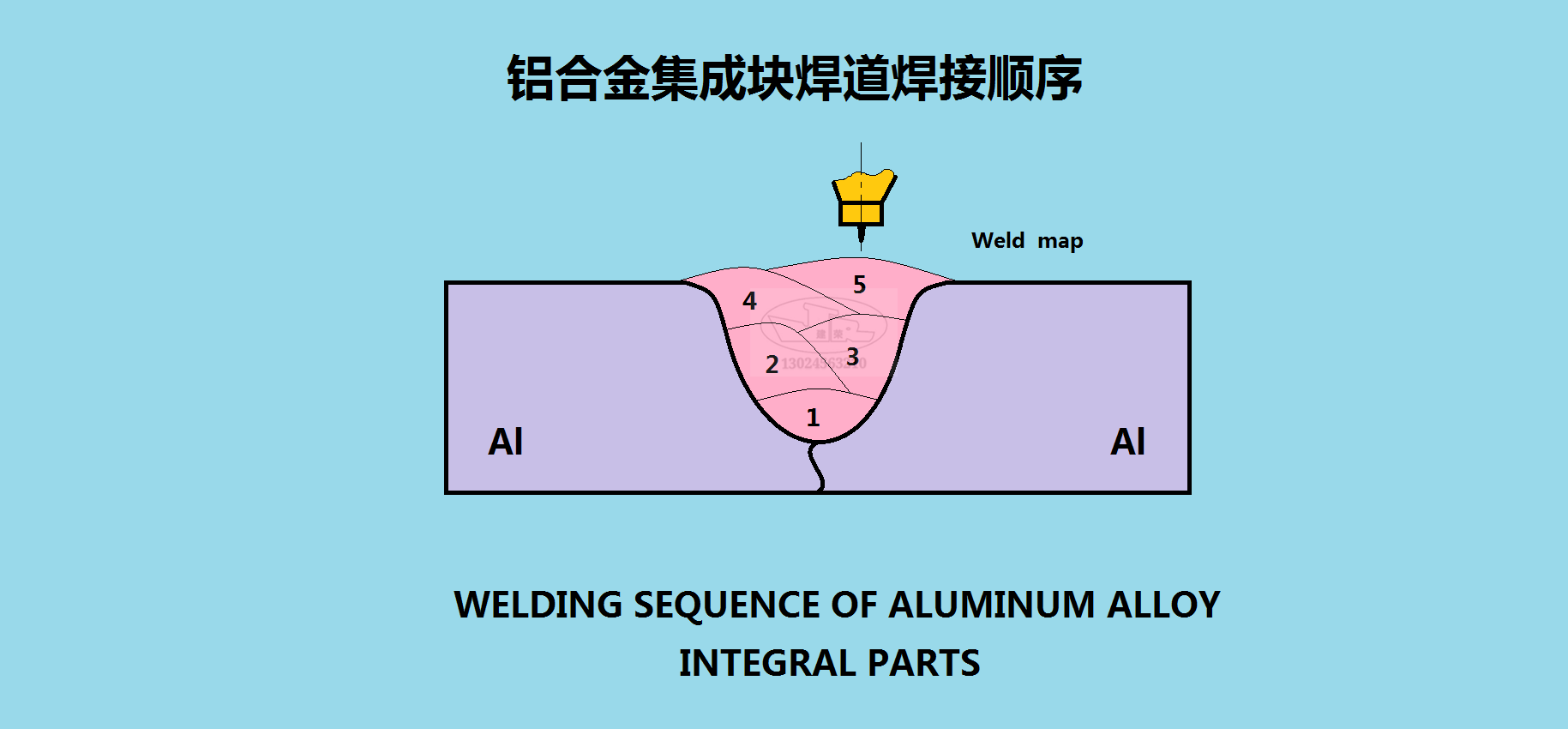 防止产生裂纹与气孔,采取多层多道焊接方法,要求每条焊道相互搭接,不