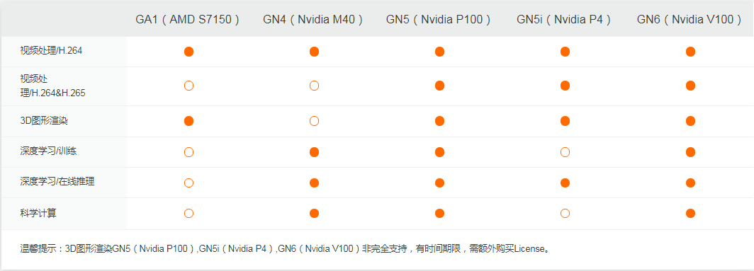 阿里云GPU服务器的收费标准是什么？