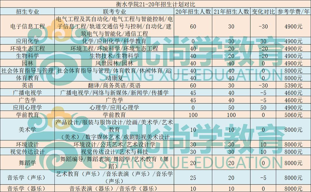 衡水学院:21年河北专接本招生18个专业