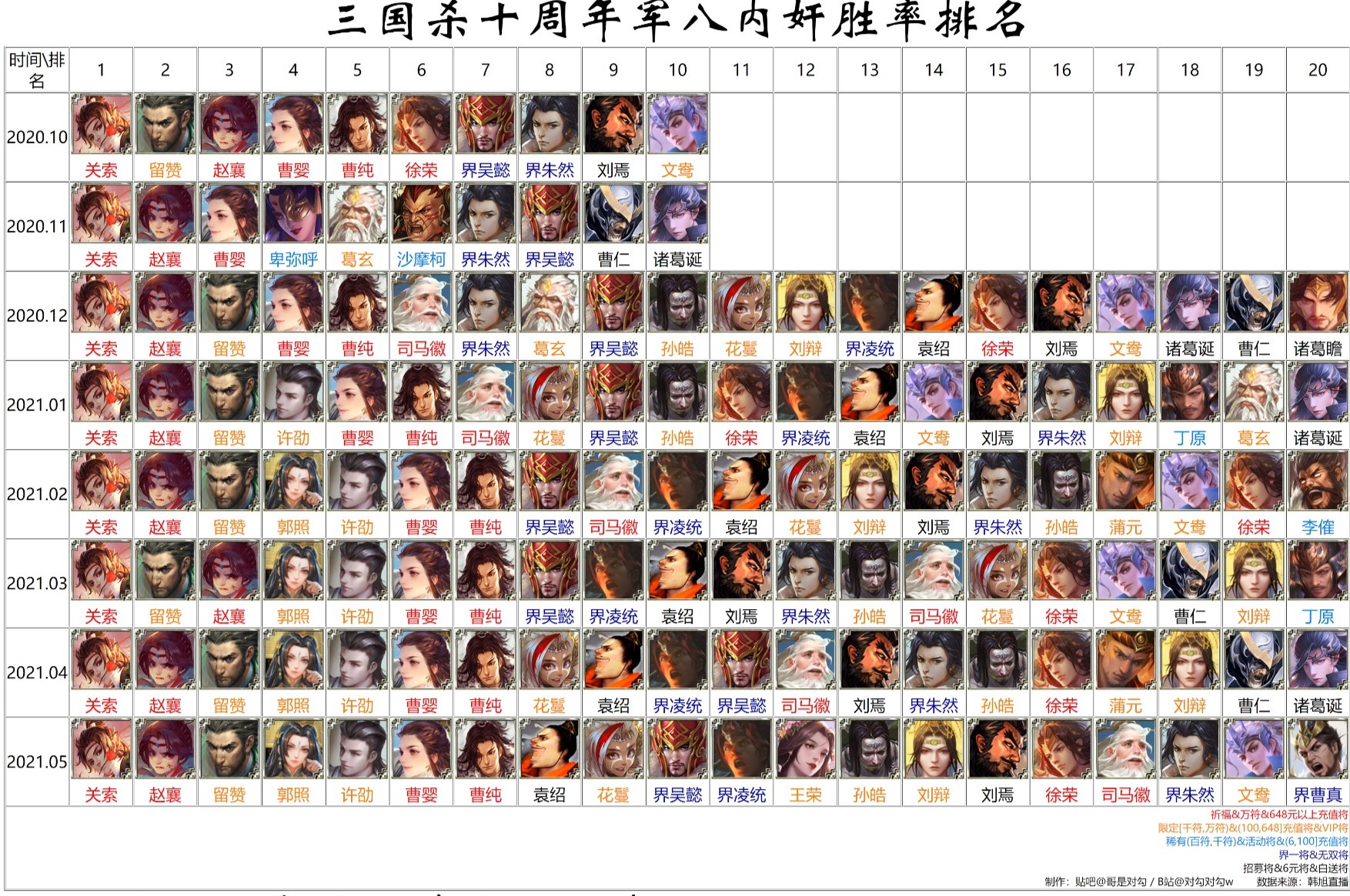 三国杀武将排名新服5月份韩旭の武将数据排名表直播整理新饼