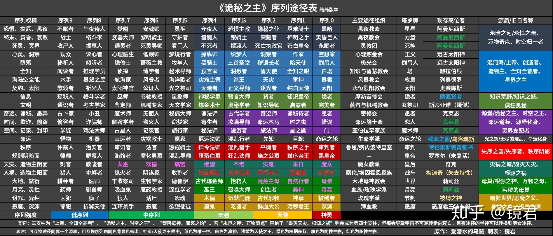 诡秘之主22条序列途径