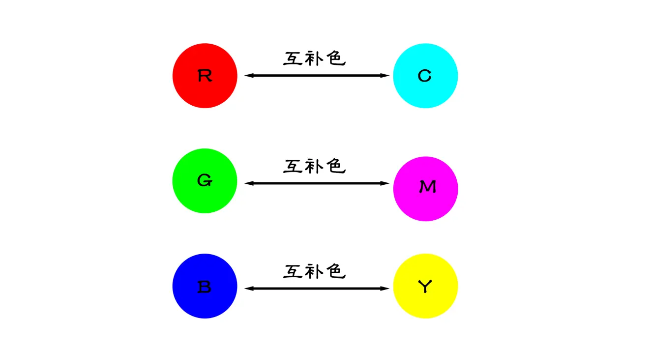 互补色示意说明：红色对应青色，互为互补色，可以理解为他们本身的度数