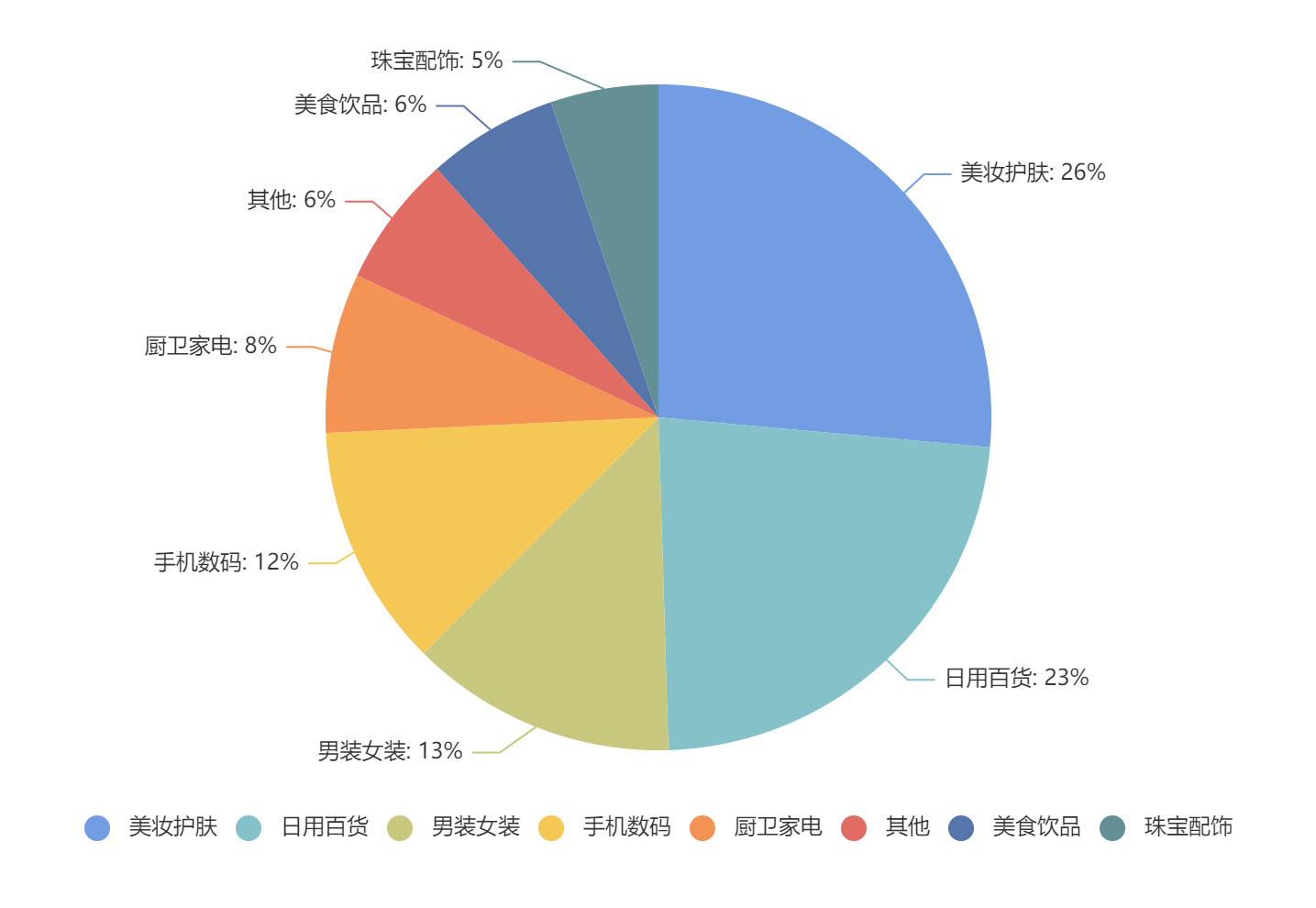 快手11月直播带货商品数据报告来了