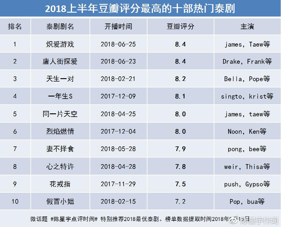 2018上半年豆瓣评分最高十部热门泰国电视剧,现象级爆款泰剧《天生一