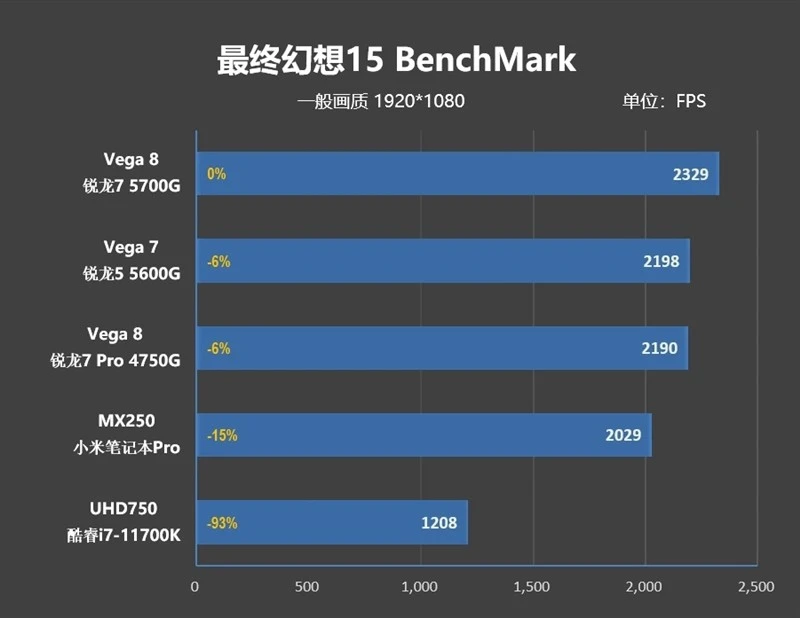 锐龙7 5700g/锐龙5 5600g首发评测:性能飞升,功耗更惊喜