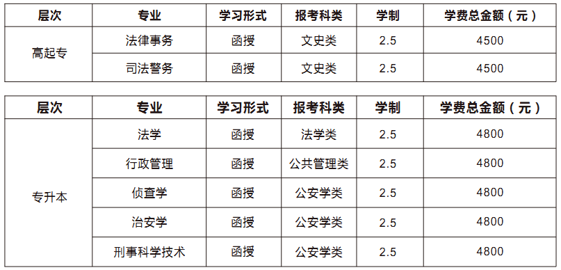 广西警察学院函授本科大专报名招生专业(2021)