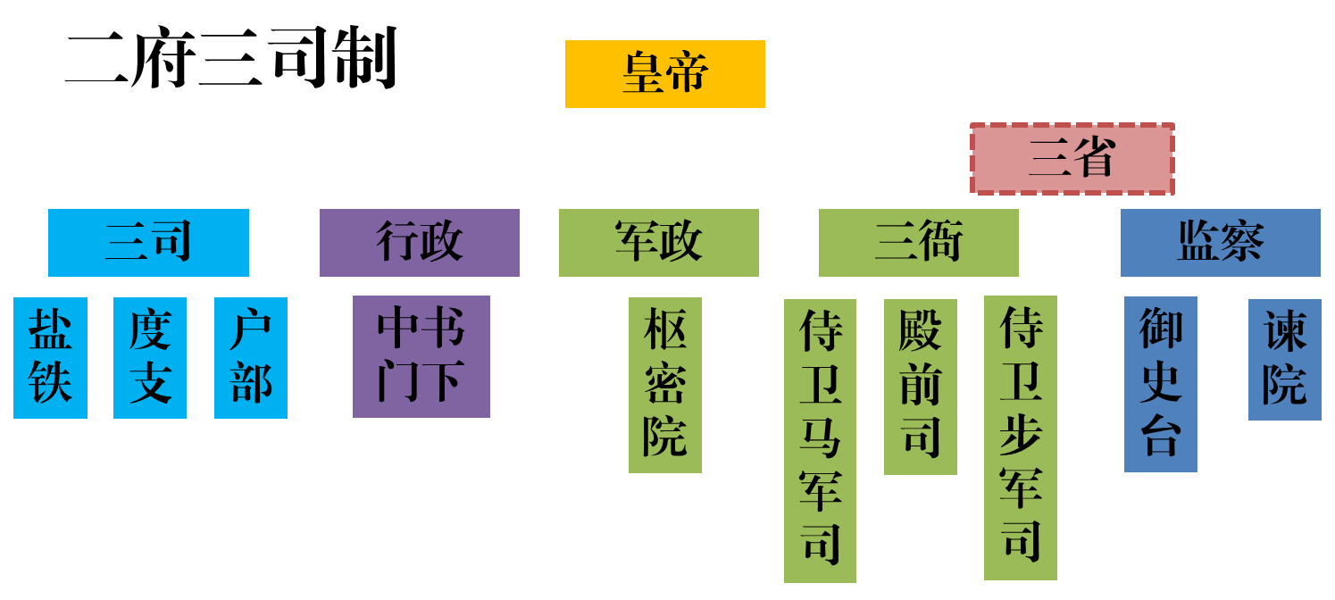 二府三司制示意(三省六部依然存在,但无实权)