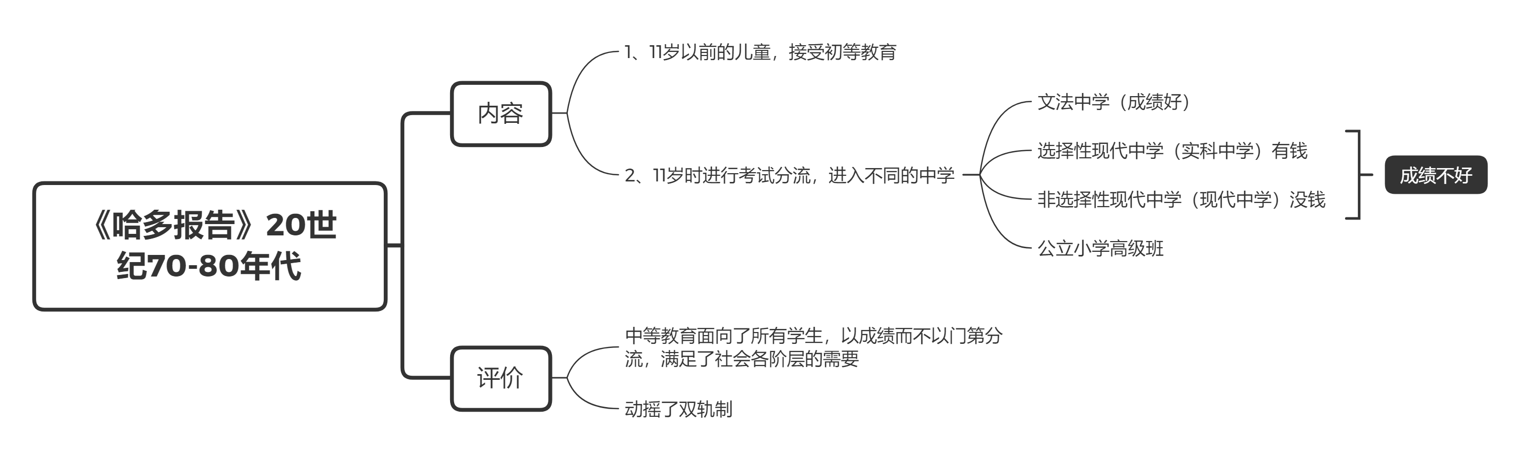 333外教史—英国现代教育法案(思维导图)