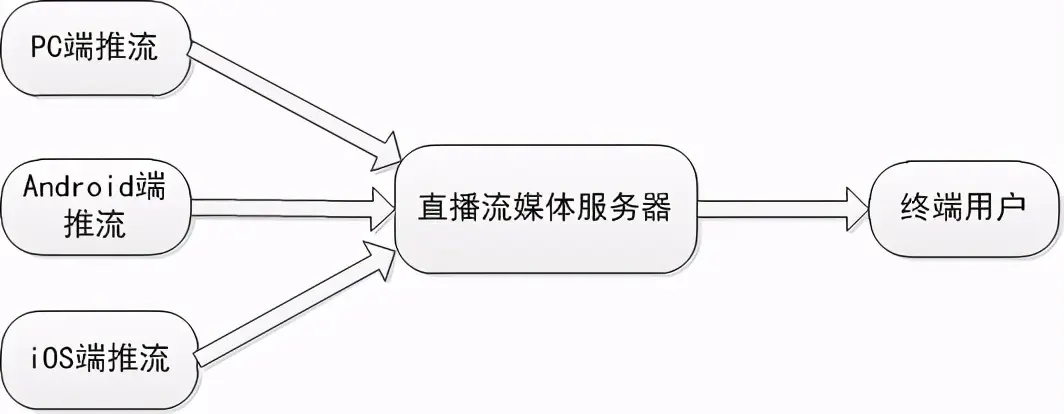 直播系统开发如何提高用户体验,直播系统开发的流程和方法  第1张