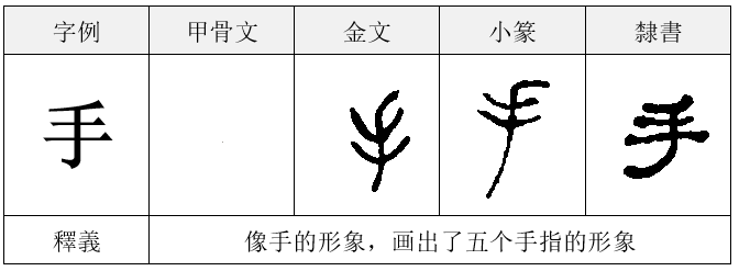 雪庵说文(五—怎么用甲骨文表示身体各个部位