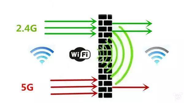 还在抱怨wifi信号差?看完你就明白了!