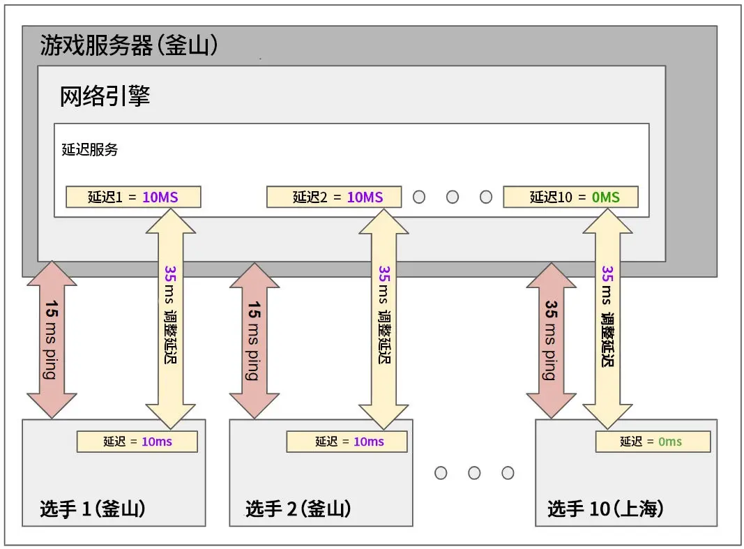 测试客户端到服务器速度_基本概念