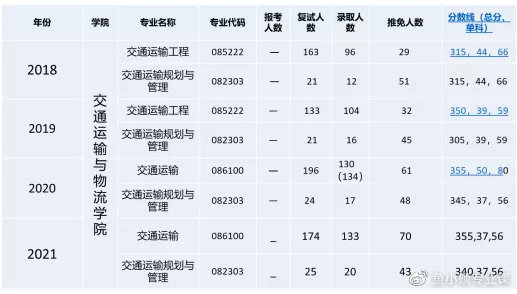 院校考情 西南交通大学交运学院考研信息最全汇总