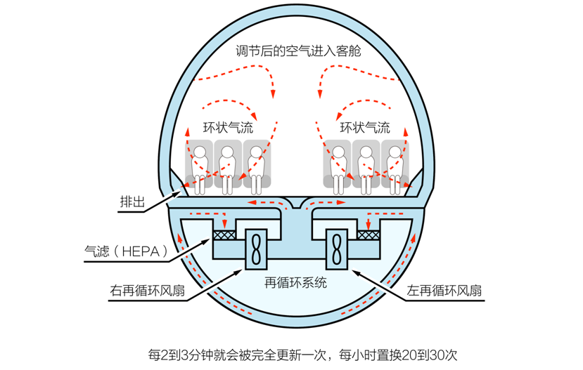 客舱空气循环示意图