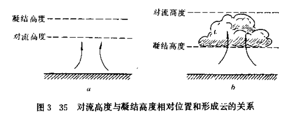 2)层状云:是空气的斜升运动形成.包括雨层云,高层云,卷层云.