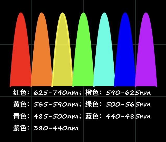 那么光谱的颜色到是什么呢?光谱分为可见光和不可见光两大部分.