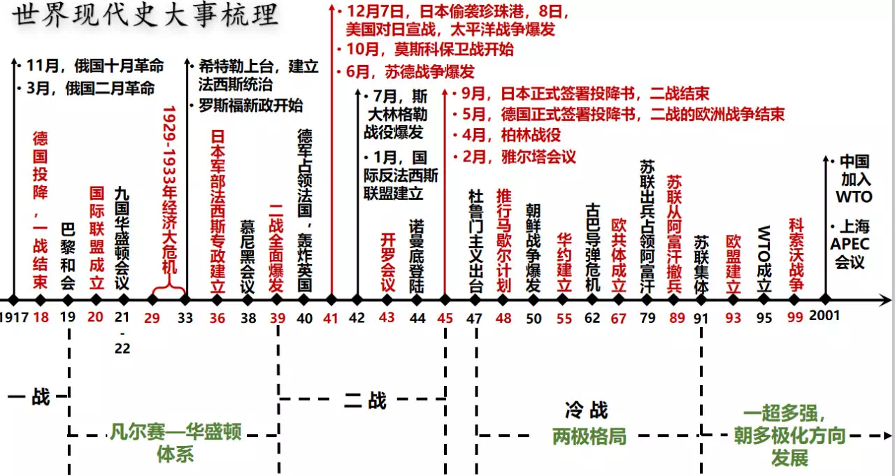 全体淀粉,前来领取世界史时间轴干货