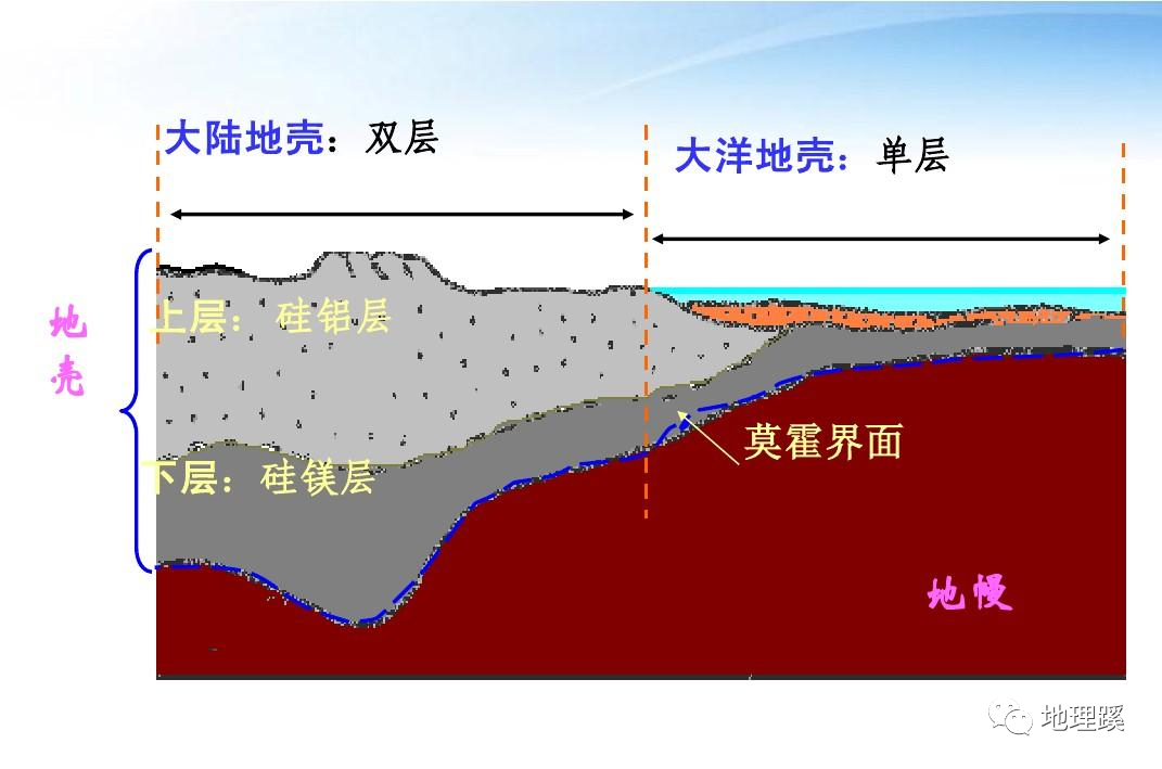 玩转地理 | 地壳:大陆壳,大洋壳