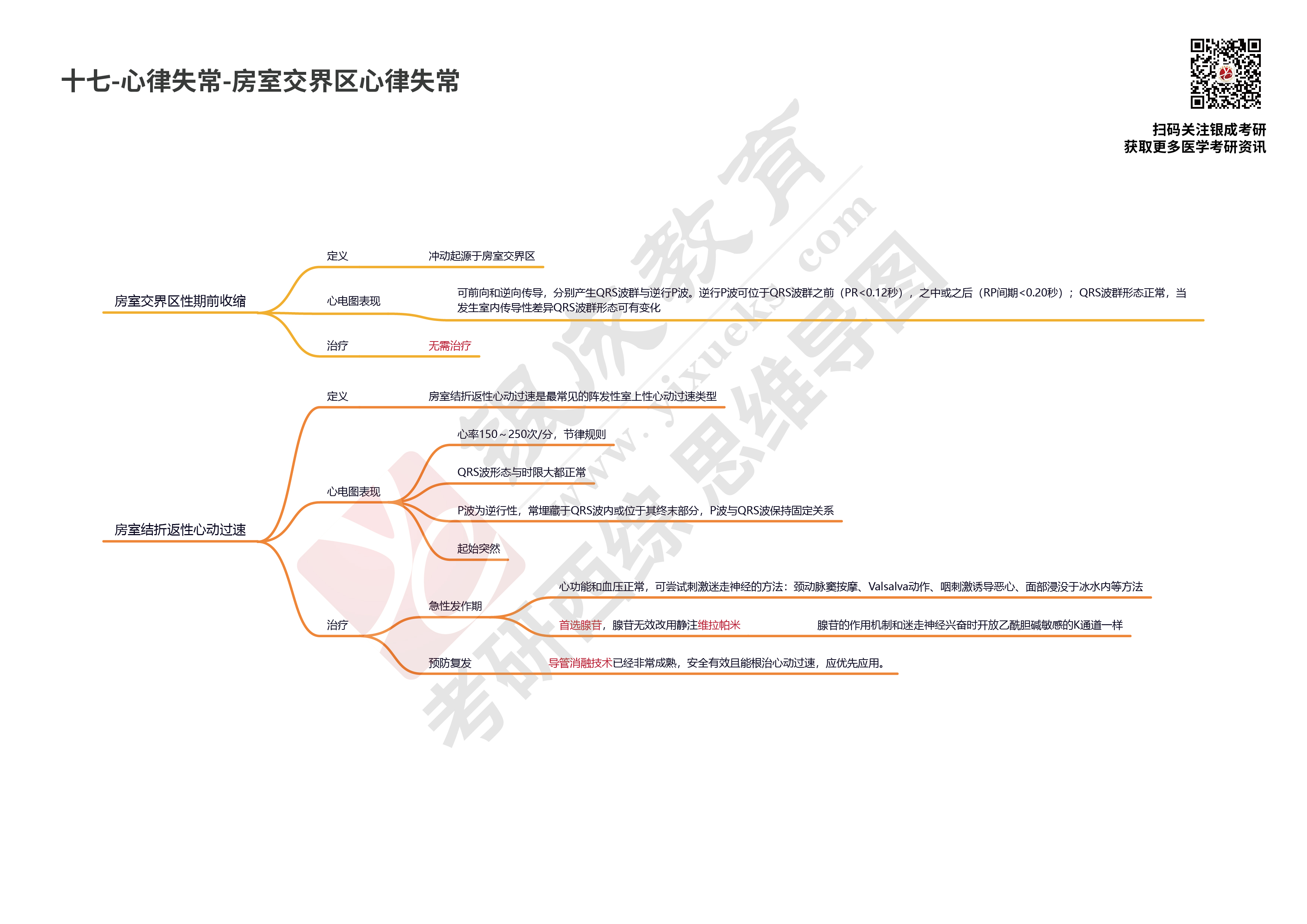 【西综思维导图】--心律失常