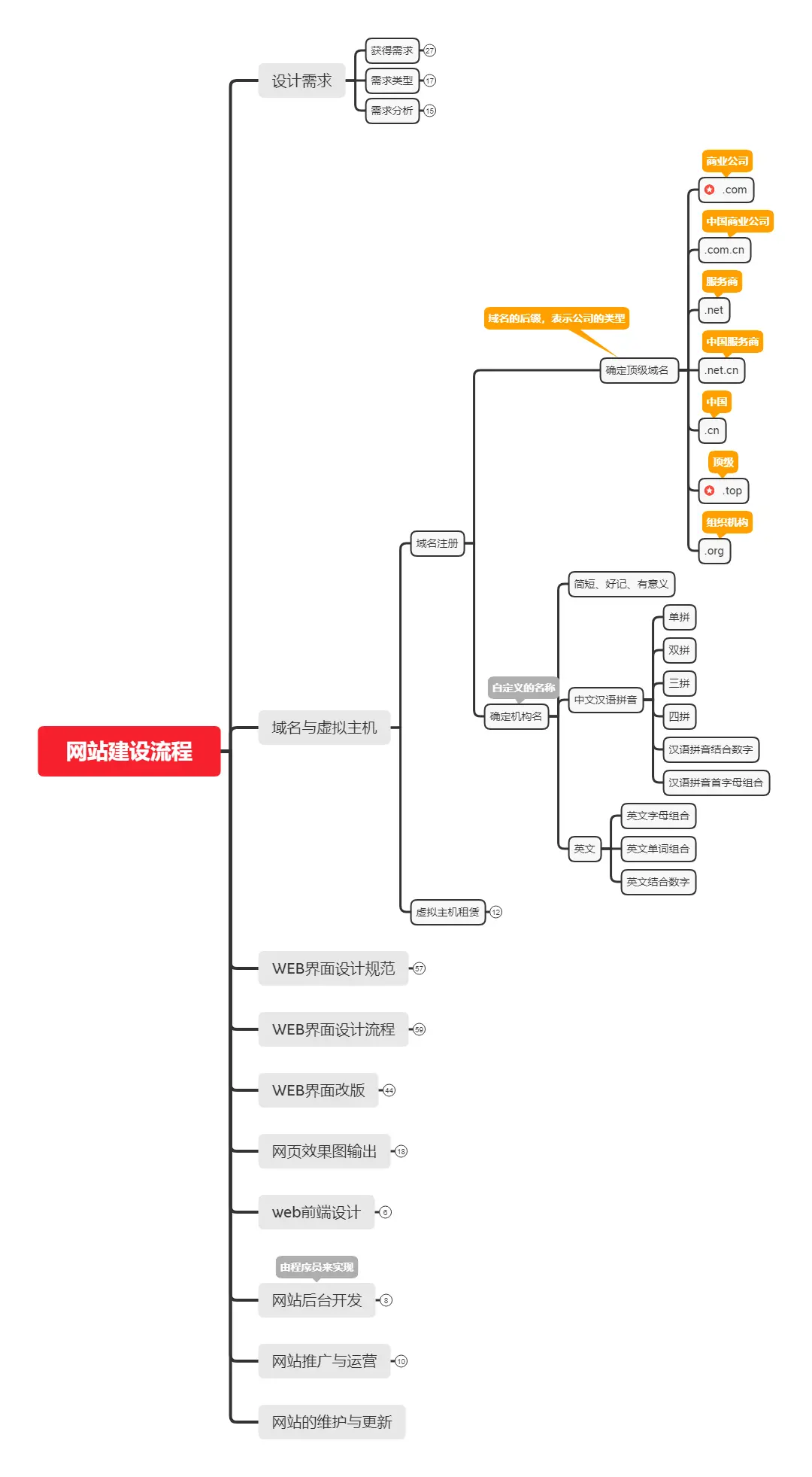基础网站详细建设流程