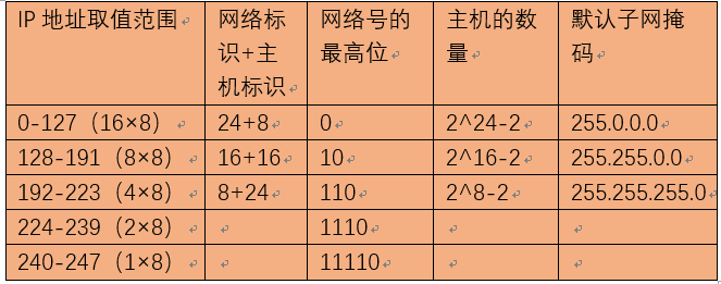 在ip协议中ip地址共分为几类  第1张