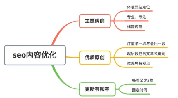 几张思维导图告诉你搜索引擎优化（seo）核心点