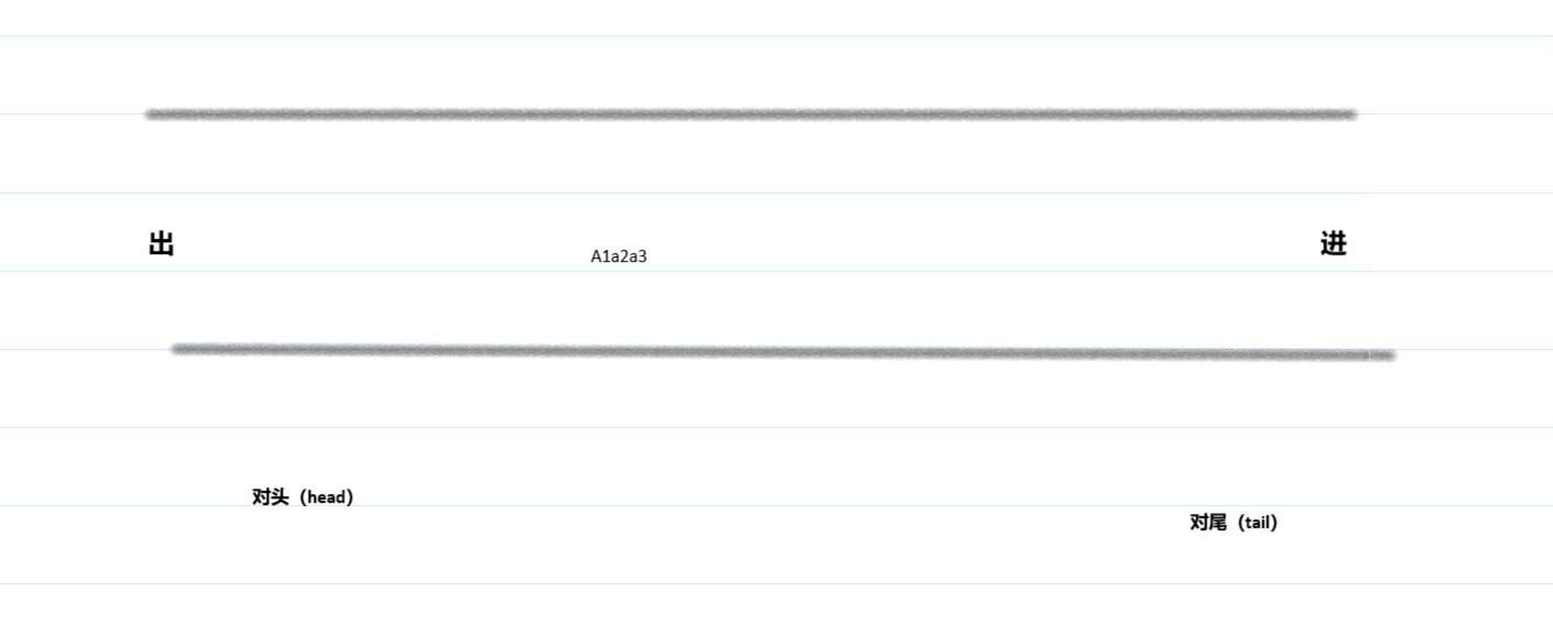 的【线性表】，其中：【受限】：只能一端进，一端出去。 效果如图所示：