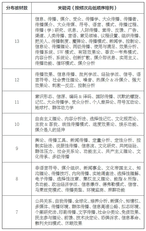 表5 教材重合关键词列表 如果按学科对上述关键词进行分类，则传播学关键
