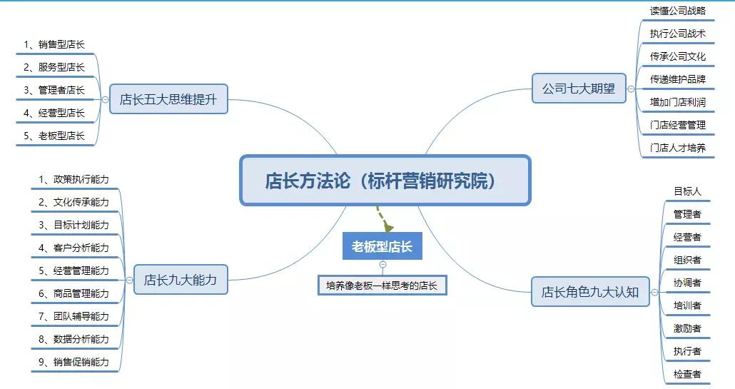 零售店长数据分析,零售店长数据分析要分析些什么