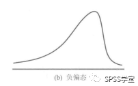 3,峰度:指分布图形的峰凸程度.峰度>0,为高峰度,表示比正态