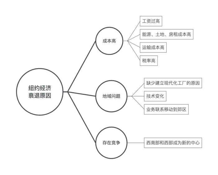 《金字塔原理》  举个例子: 当你在思考纽约经济衰退的原因并进行结构