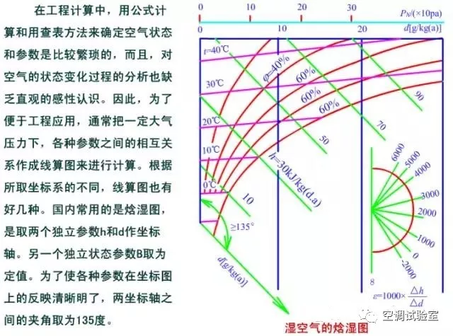 最全的焓湿图速成教材千万别错过哦1