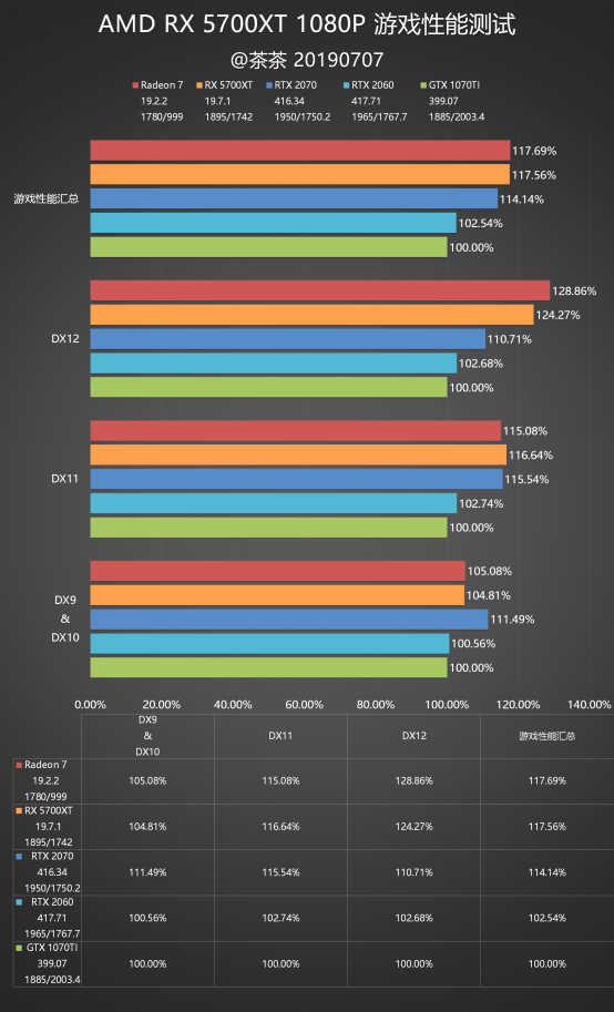【茶茶】告别gcn架构?amd rx 5700xt测试报告