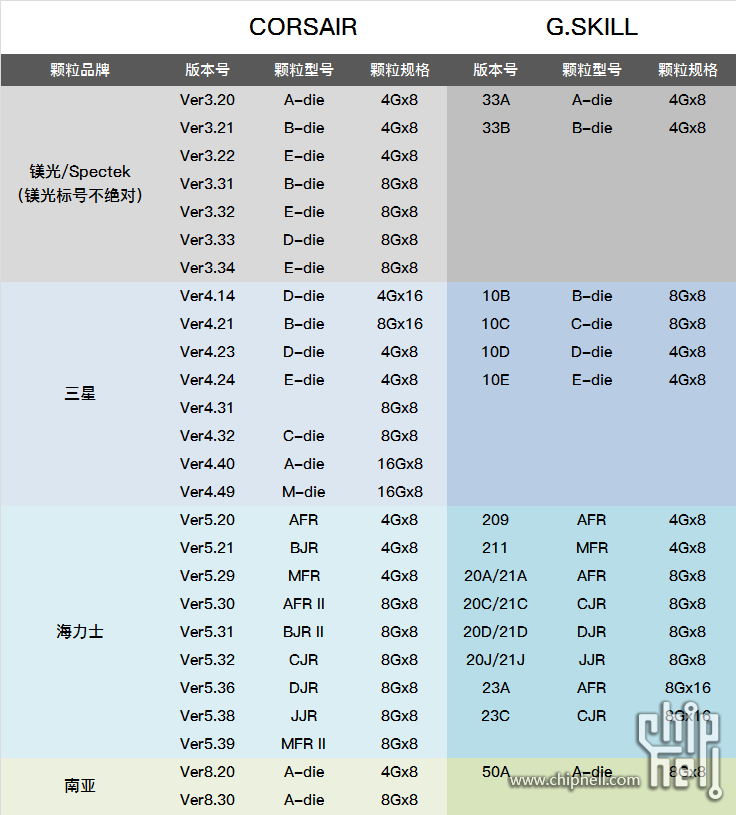 【资料喵】常见内存颗粒的小知识