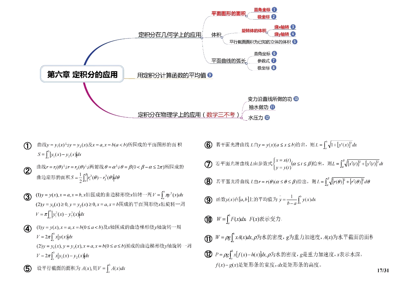 同济高数思维导图