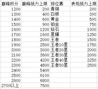 战力改动后提高了战力上限,并且增加了胜利加分.