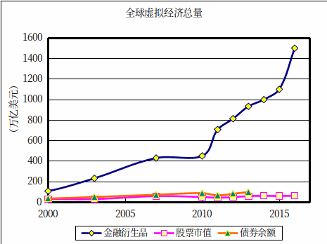 世界虚拟经济总量_虚拟世界图片