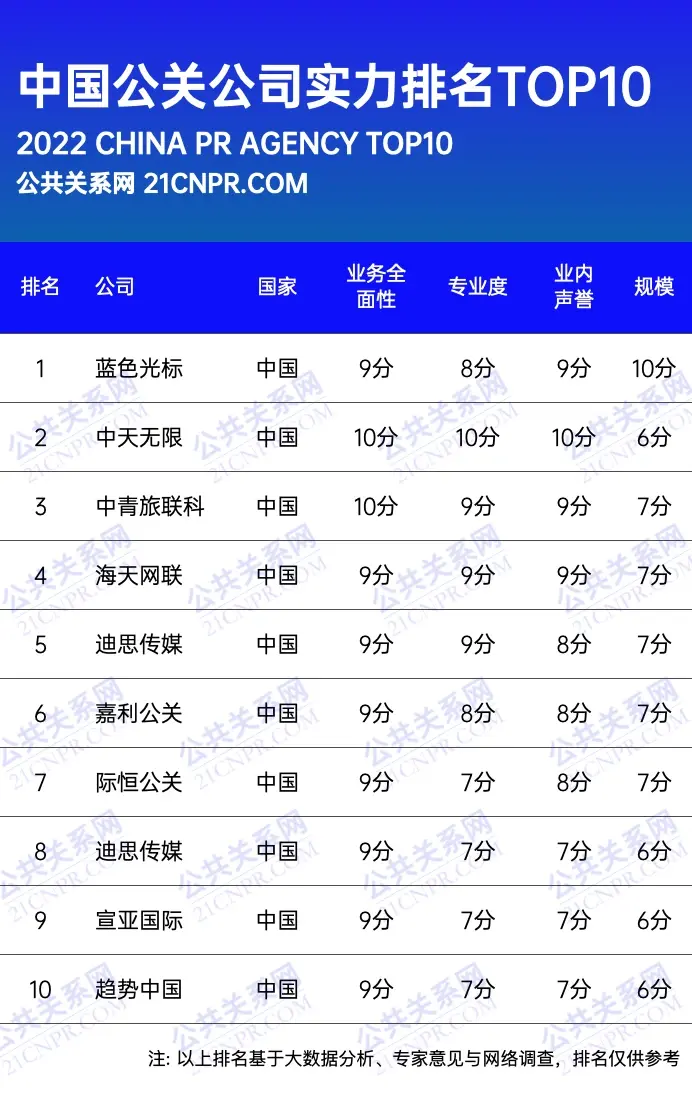 2022公关公司排名top10-公共关系网发布