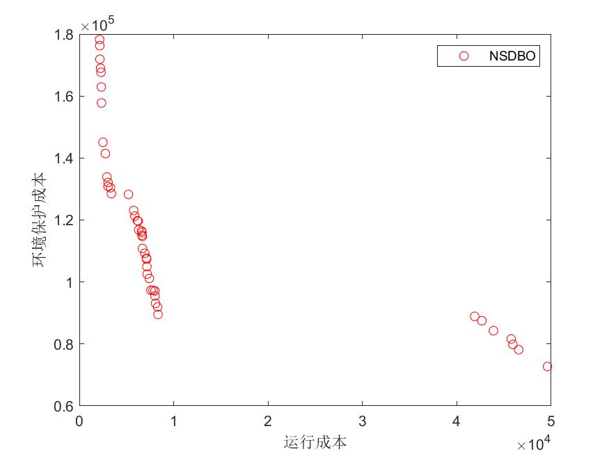基于非支配排序的蜣螂优化算法NSDBO求解微电网多目标优化调度MATLAB代码 哔哩哔哩