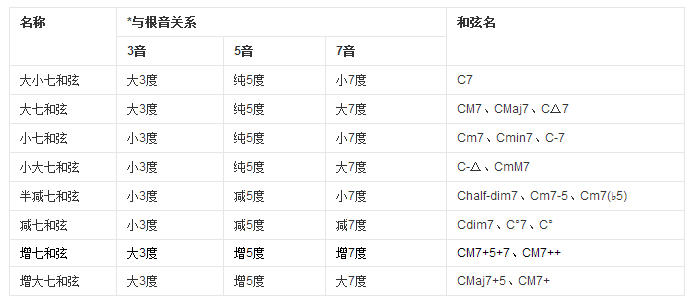 【五线谱】音乐基础教程 1-3音程与和弦