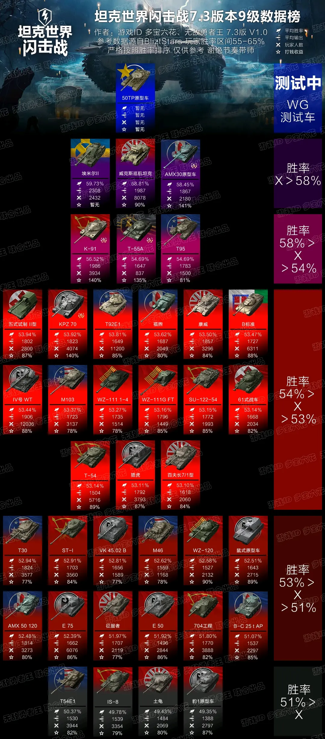 坦克世界闪击战7.3版本[9级车][大数据]v1.0